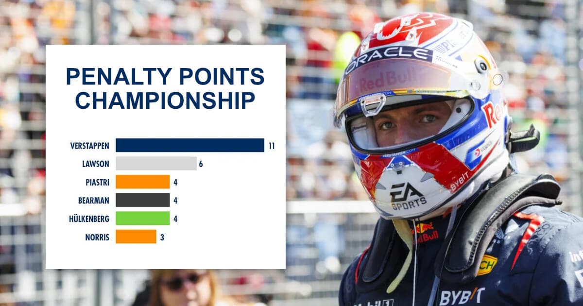 Verstappen’s dominance could bore fans as he extends lead in the Penalty Points Championship